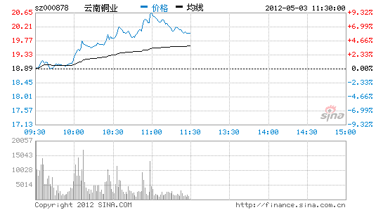 快讯:稀缺资源板块暴涨 云南铜业涨停_股价异