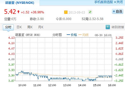 收购消息刺激诺基亚股票大涨40% 微软跌近5%