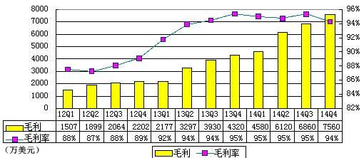 58同城q4毛利7560万美元 毛利率94%