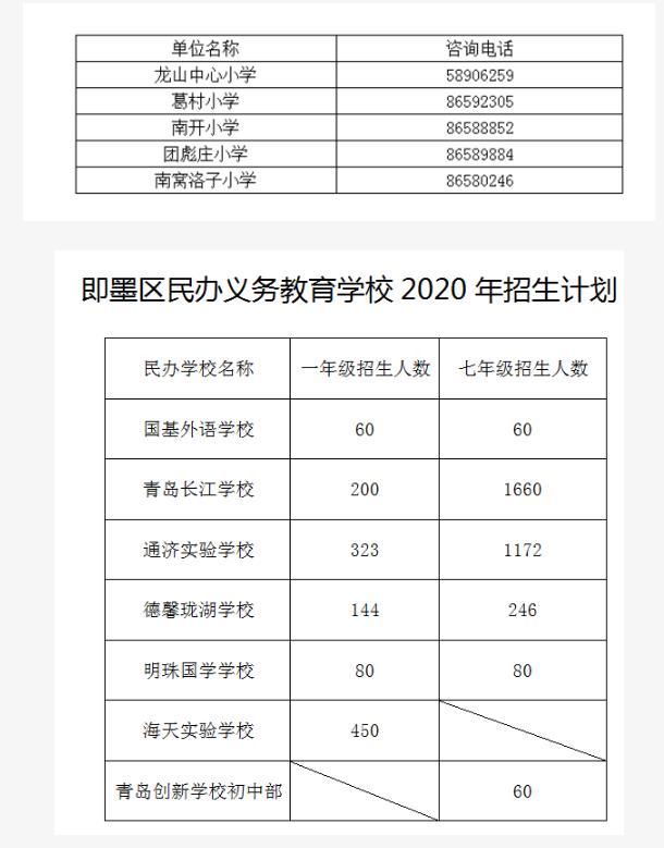 即墨2020年义务教育学校招生政策发布 一年级招生1.62万人