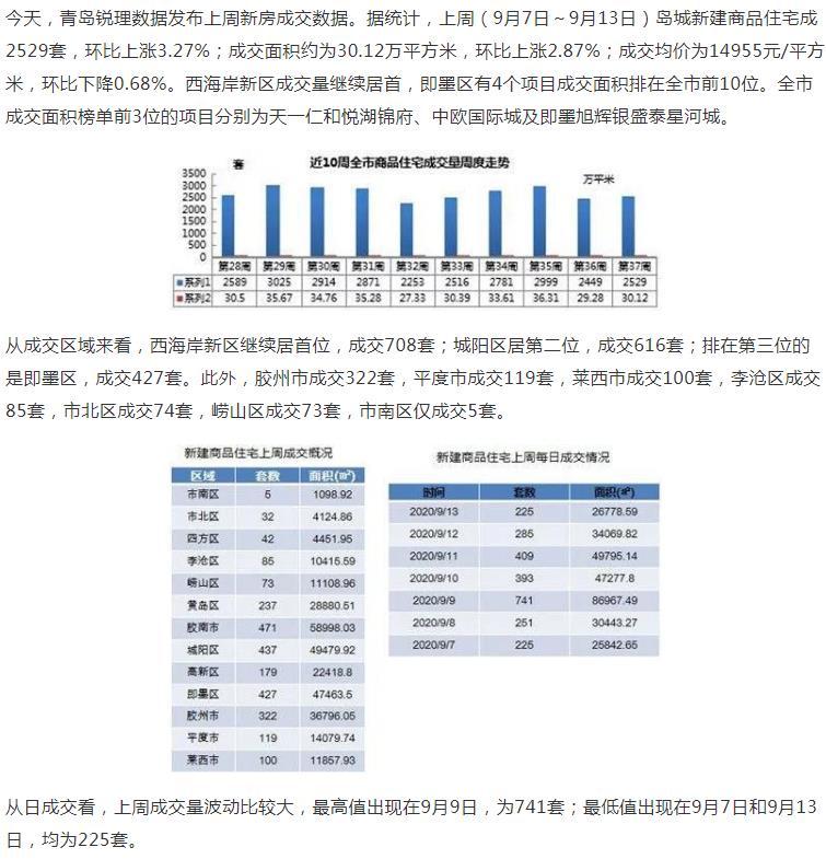 上周青岛新建商品住宅成交30.12万m2 即墨4个项目跻身TOP10