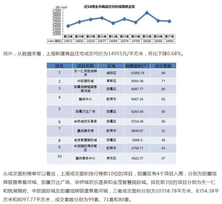 上周青岛新建商品住宅成交30.12万m2 即墨4个项目跻身TOP10