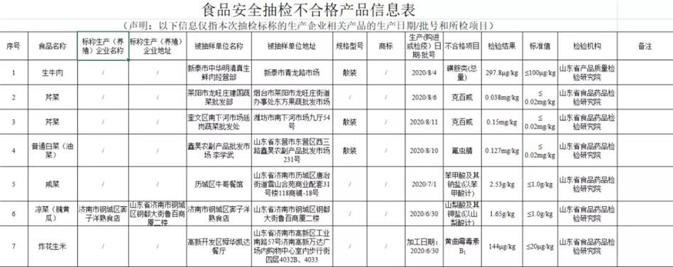 小磨香油、饼干…又一批食品抽检不合格！赶紧自查！