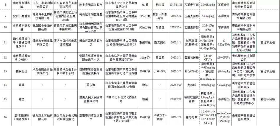 小磨香油、饼干…又一批食品抽检不合格！赶紧自查！