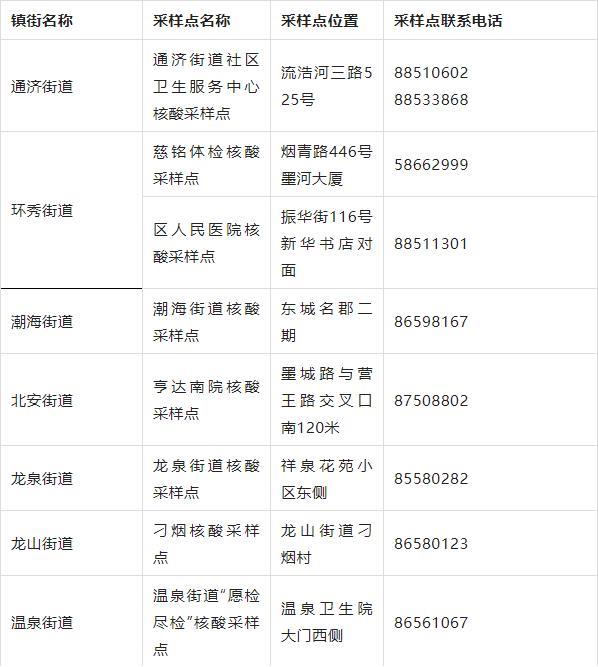 周知！​即墨区“愿检尽检”核酸检测采样点及联系方式！