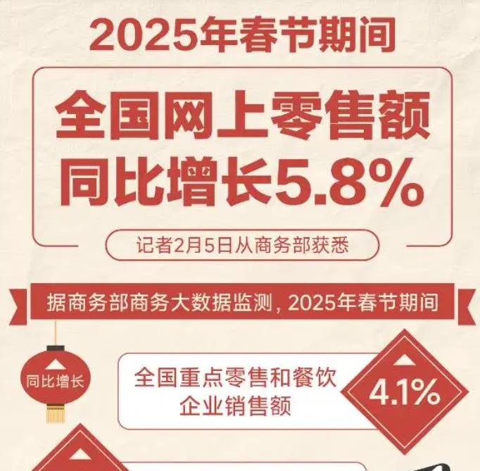 2025年春节期间全国网上零售额同比增长5.8%