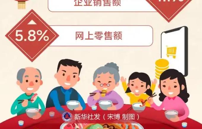 2025年春节期间全国网上零售额同比增长5.8%