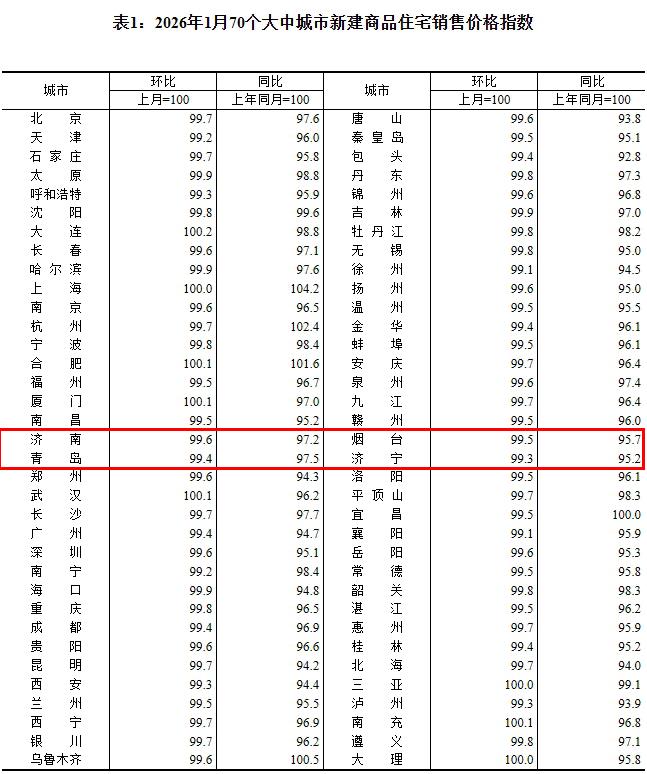 青岛最新房价情况出炉