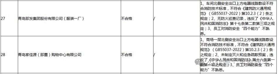 即墨多家重点单位检查发现问题！涉及市场建设公司、正大食品、建行即墨支行