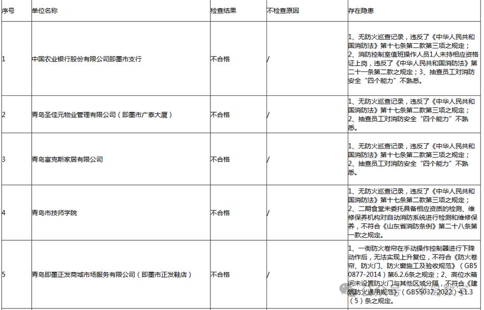 即墨多家重点单位检查发现问题！涉及市场建设公司、正大食品、建行即墨支行