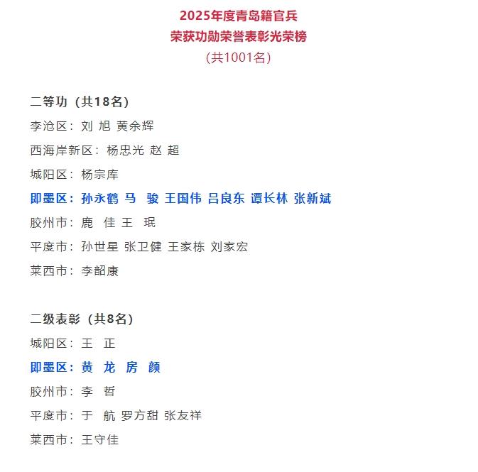 2025年度“八一”光荣榜来啦！208名即墨籍官兵立功受奖！
