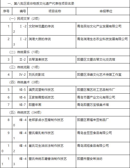 即墨区人民政府关于公布第八批区级非物质文化遗产代表性项目名录的通知