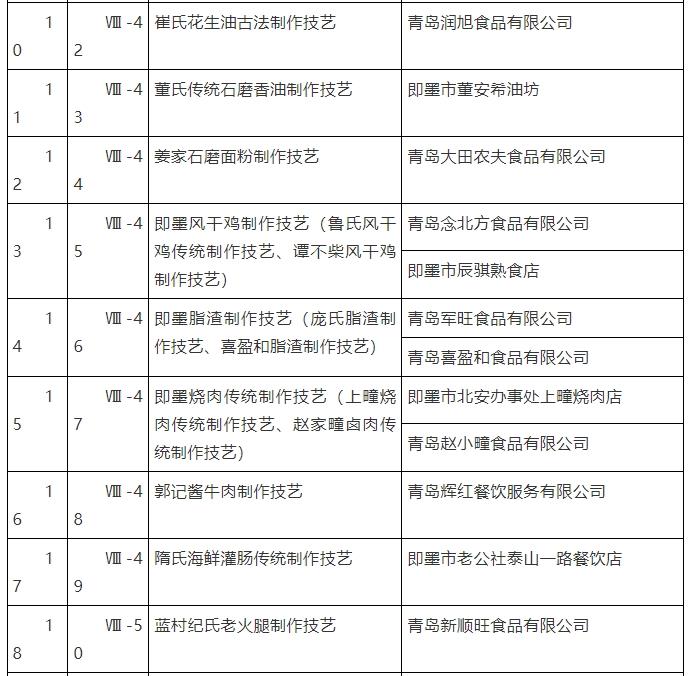 即墨区人民政府关于公布第八批区级非物质文化遗产代表性项目名录的通知
